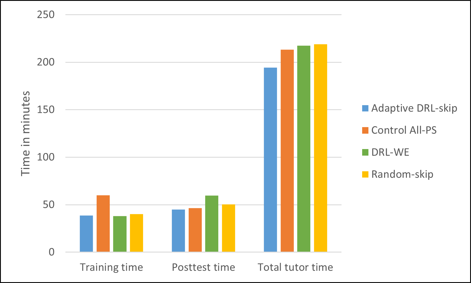 Time comparison among all the conditions